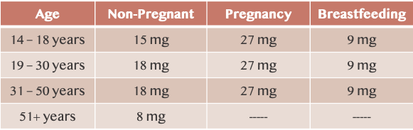 Recommended daily intake for Iron.  A supplement women need more of when pregnant.