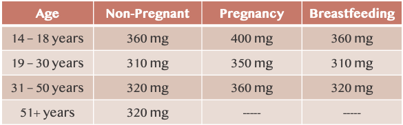 Recommended daily intake for Magnesium.