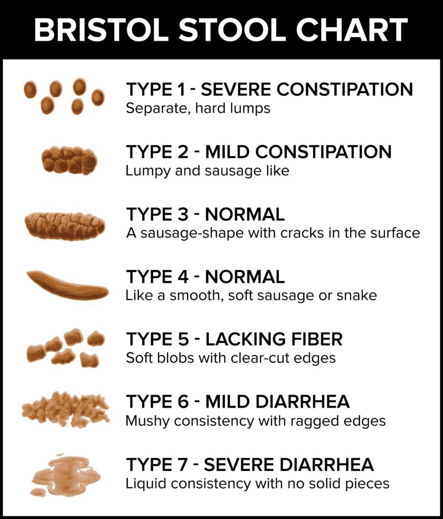 Bristol Stool Chart provides a description of what "normal" stool should look like.
